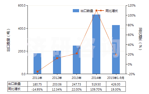 2011-2015年9月中國(guó)信號(hào)彈,降雨火箭及其他煙火制品(包括濃霧信號(hào)彈)(HS36049000)出口量及增速統(tǒng)計(jì)